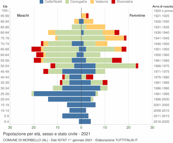 Grafico Popolazione per età, sesso e stato civile Comune di Morbello (AL)