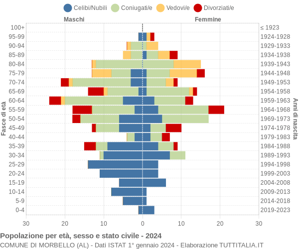 Grafico Popolazione per età, sesso e stato civile Comune di Morbello (AL)