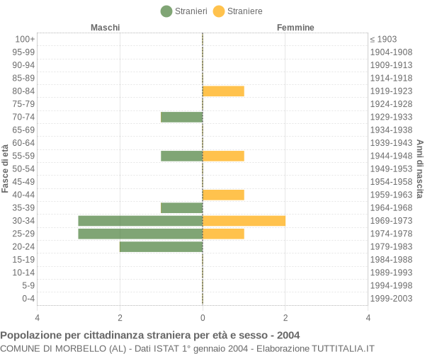 Grafico cittadini stranieri - Morbello 2004