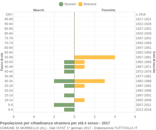 Grafico cittadini stranieri - Morbello 2017