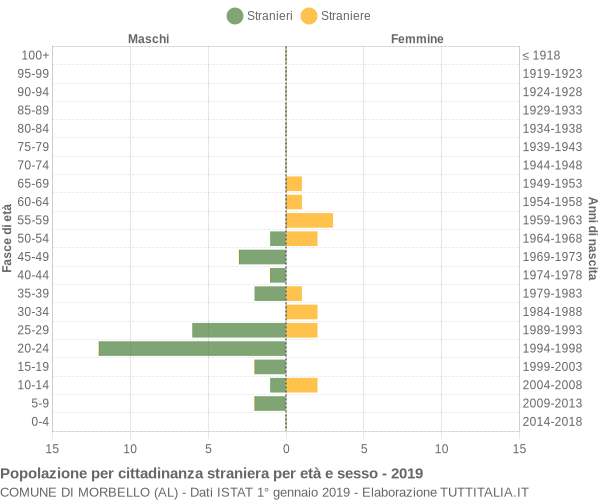 Grafico cittadini stranieri - Morbello 2019