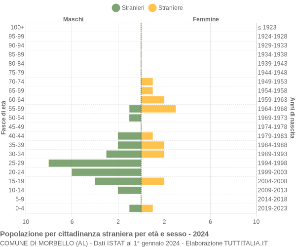 Grafico cittadini stranieri - Morbello 2024