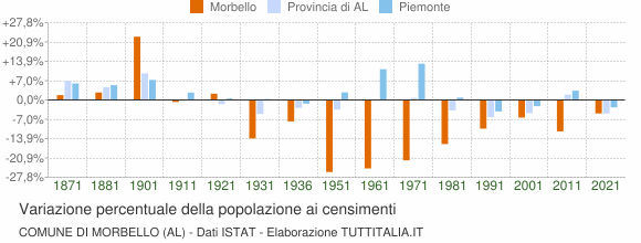 Grafico variazione percentuale della popolazione Comune di Morbello (AL)