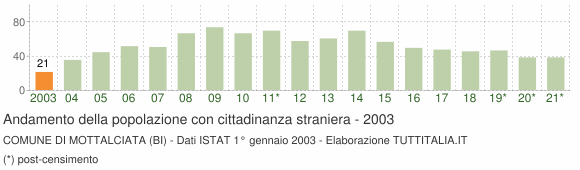 Grafico andamento popolazione stranieri Comune di Mottalciata (BI)
