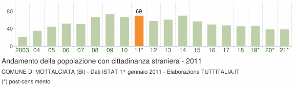 Grafico andamento popolazione stranieri Comune di Mottalciata (BI)