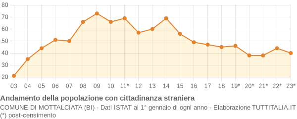 Andamento popolazione stranieri Comune di Mottalciata (BI)