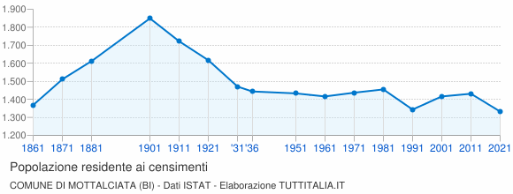 Grafico andamento storico popolazione Comune di Mottalciata (BI)