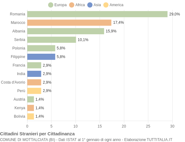 Grafico cittadinanza stranieri - Mottalciata 2014