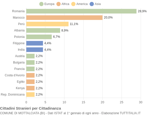 Grafico cittadinanza stranieri - Mottalciata 2018