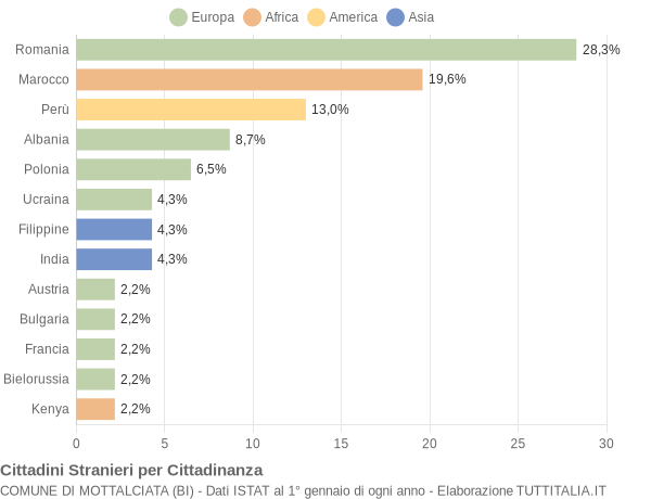 Grafico cittadinanza stranieri - Mottalciata 2019