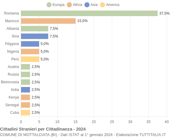 Grafico cittadinanza stranieri - Mottalciata 2024