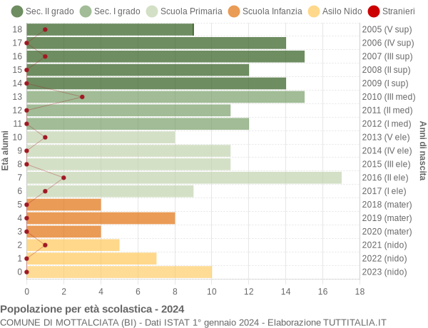 Grafico Popolazione in età scolastica - Mottalciata 2024