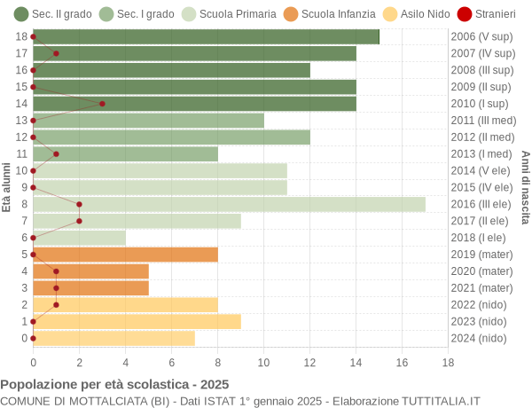 Grafico Popolazione in età scolastica - Mottalciata 2025