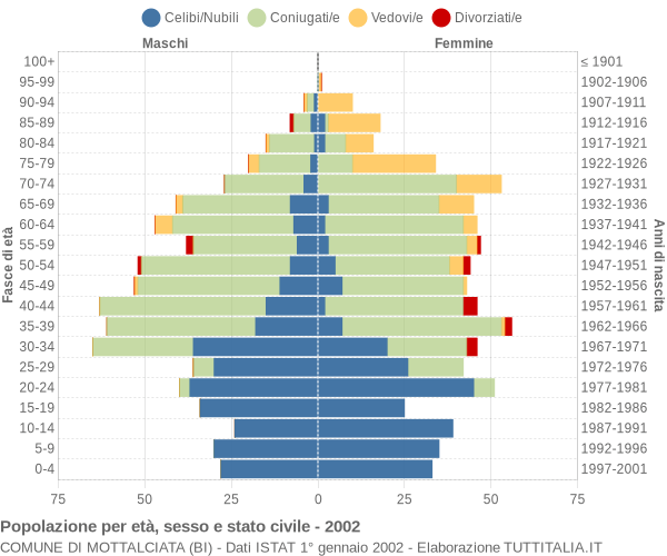 Grafico Popolazione per età, sesso e stato civile Comune di Mottalciata (BI)