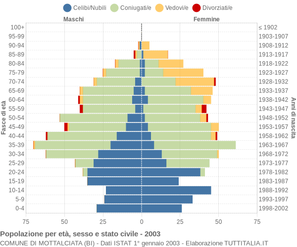 Grafico Popolazione per età, sesso e stato civile Comune di Mottalciata (BI)