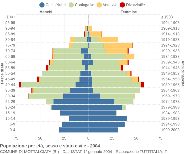 Grafico Popolazione per età, sesso e stato civile Comune di Mottalciata (BI)