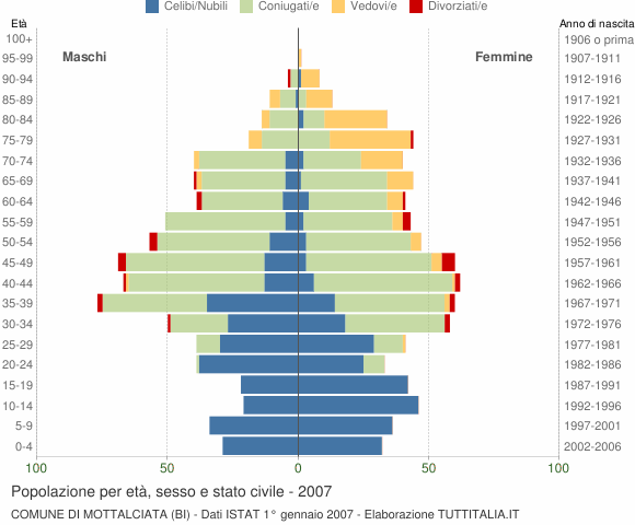 Grafico Popolazione per età, sesso e stato civile Comune di Mottalciata (BI)