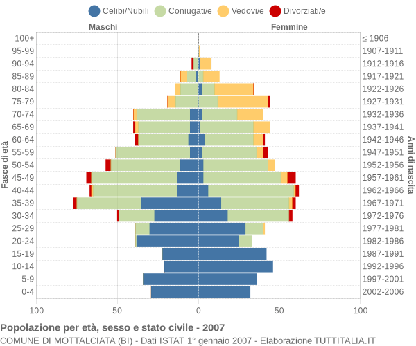 Grafico Popolazione per età, sesso e stato civile Comune di Mottalciata (BI)