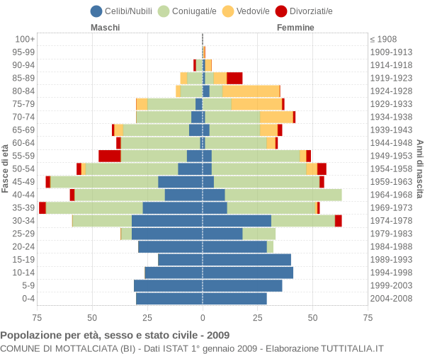 Grafico Popolazione per età, sesso e stato civile Comune di Mottalciata (BI)