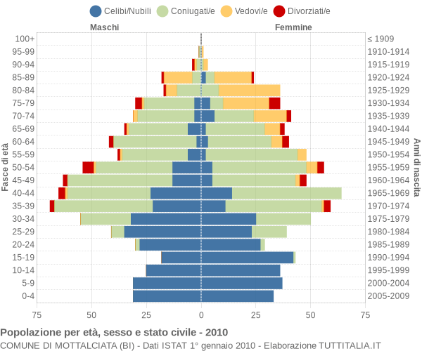 Grafico Popolazione per età, sesso e stato civile Comune di Mottalciata (BI)