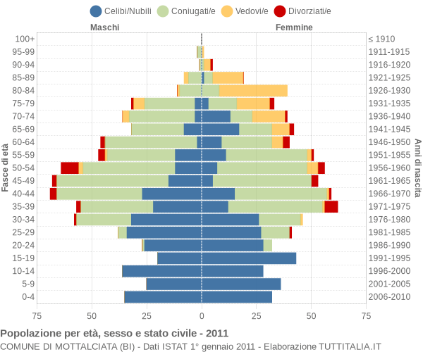 Grafico Popolazione per età, sesso e stato civile Comune di Mottalciata (BI)