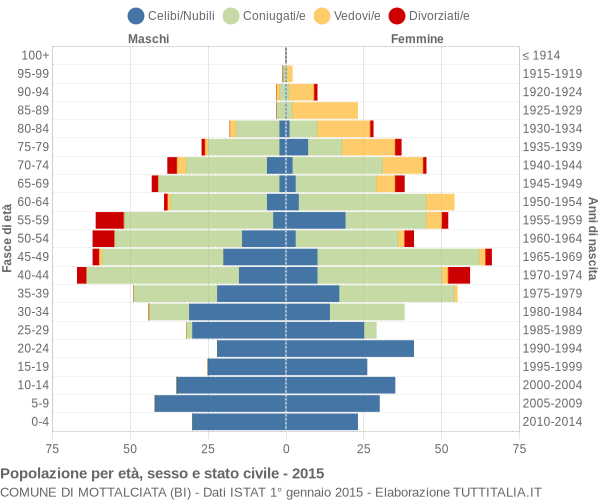 Grafico Popolazione per età, sesso e stato civile Comune di Mottalciata (BI)