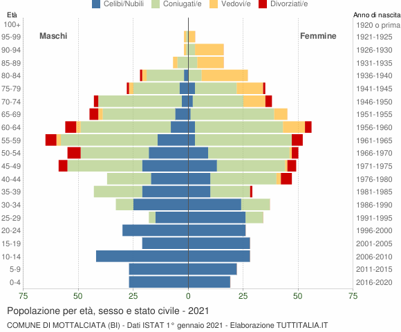 Grafico Popolazione per età, sesso e stato civile Comune di Mottalciata (BI)