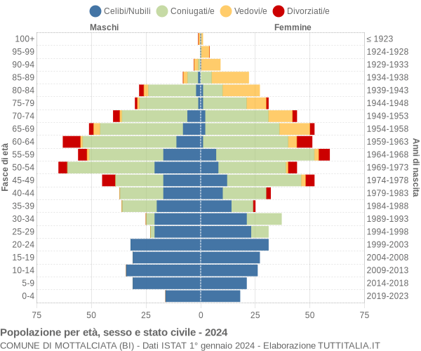 Grafico Popolazione per età, sesso e stato civile Comune di Mottalciata (BI)