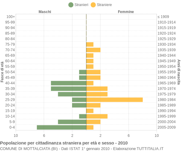 Grafico cittadini stranieri - Mottalciata 2010