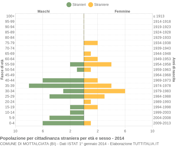 Grafico cittadini stranieri - Mottalciata 2014