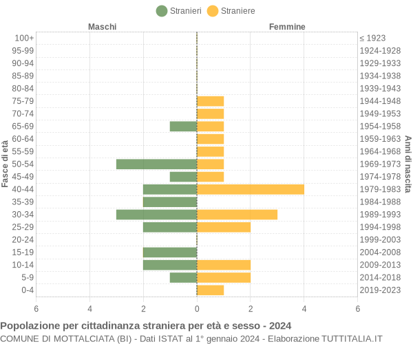 Grafico cittadini stranieri - Mottalciata 2024