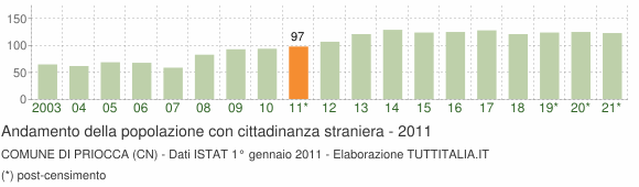 Grafico andamento popolazione stranieri Comune di Priocca (CN)