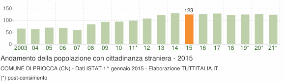 Grafico andamento popolazione stranieri Comune di Priocca (CN)