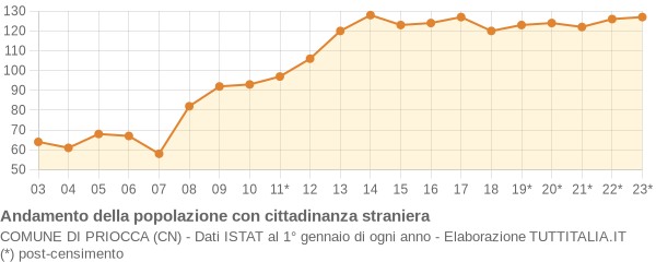 Andamento popolazione stranieri Comune di Priocca (CN)