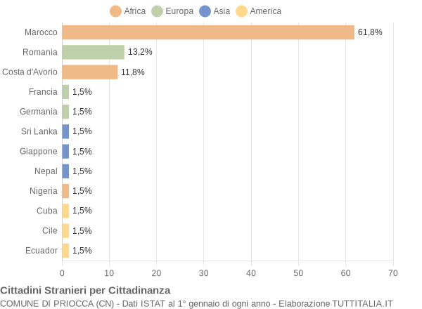 Grafico cittadinanza stranieri - Priocca 2005