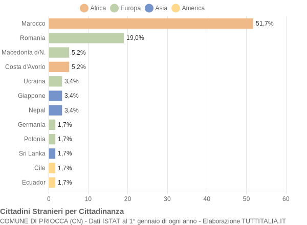 Grafico cittadinanza stranieri - Priocca 2007