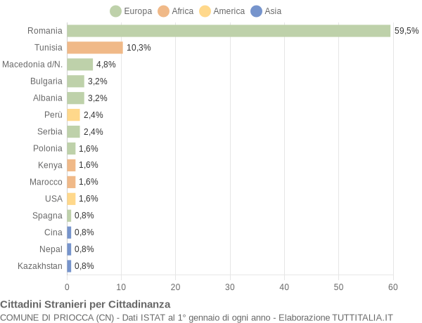 Grafico cittadinanza stranieri - Priocca 2022