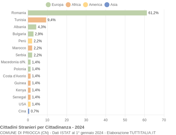 Grafico cittadinanza stranieri - Priocca 2024