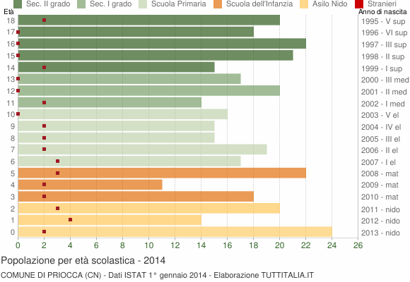 Grafico Popolazione in età scolastica - Priocca 2014