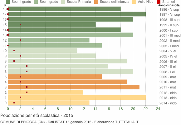 Grafico Popolazione in età scolastica - Priocca 2015
