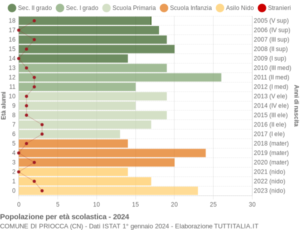 Grafico Popolazione in età scolastica - Priocca 2024