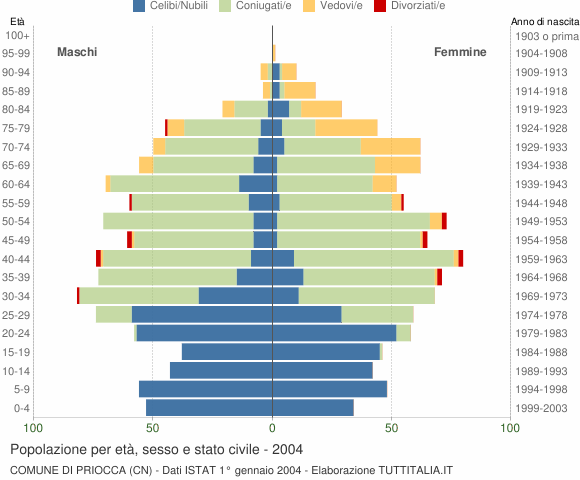 Grafico Popolazione per età, sesso e stato civile Comune di Priocca (CN)