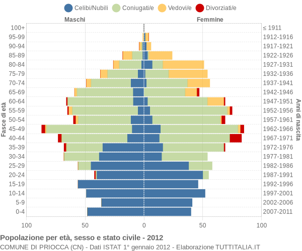 Grafico Popolazione per età, sesso e stato civile Comune di Priocca (CN)