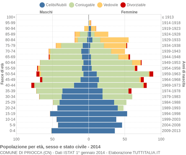 Grafico Popolazione per età, sesso e stato civile Comune di Priocca (CN)