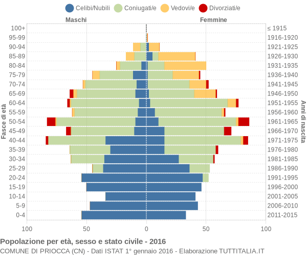 Grafico Popolazione per età, sesso e stato civile Comune di Priocca (CN)