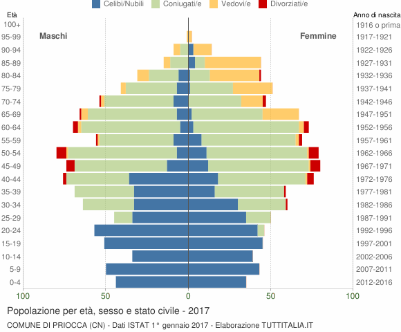 Grafico Popolazione per età, sesso e stato civile Comune di Priocca (CN)