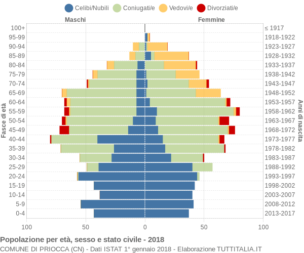 Grafico Popolazione per età, sesso e stato civile Comune di Priocca (CN)