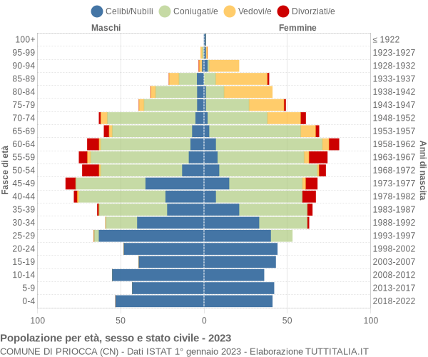 Grafico Popolazione per età, sesso e stato civile Comune di Priocca (CN)