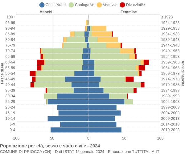 Grafico Popolazione per età, sesso e stato civile Comune di Priocca (CN)