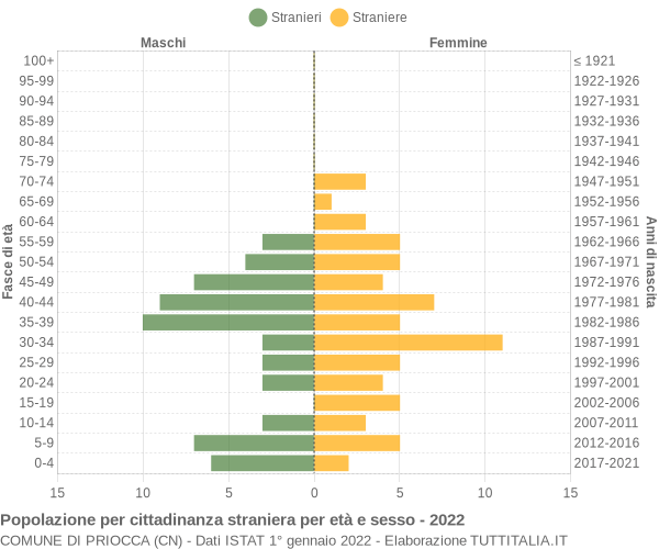 Grafico cittadini stranieri - Priocca 2022